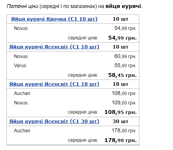 В Украине прогнозируют повышение цен на несколько базовых продуктов: что попало в список